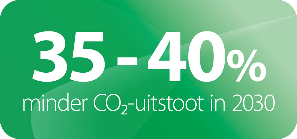 35-50% minder CO2-uitstoot in 2030